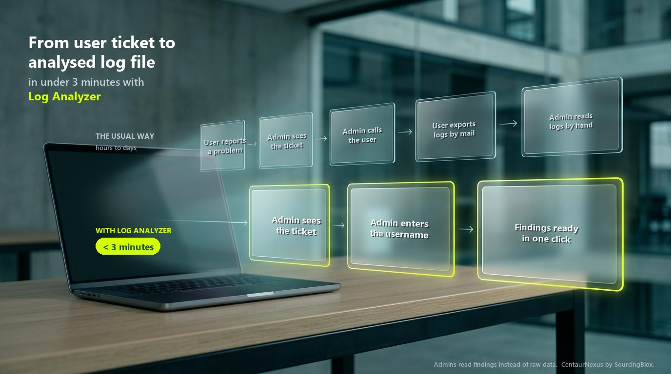 Process comparison: the usual five-step path versus three steps with Log Analyzer, in under three minutes.